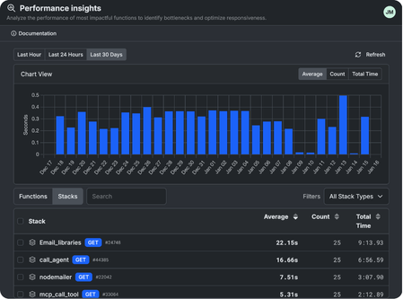 Performance Insights dashboard showing response-time chart and functions ranked by efficiency